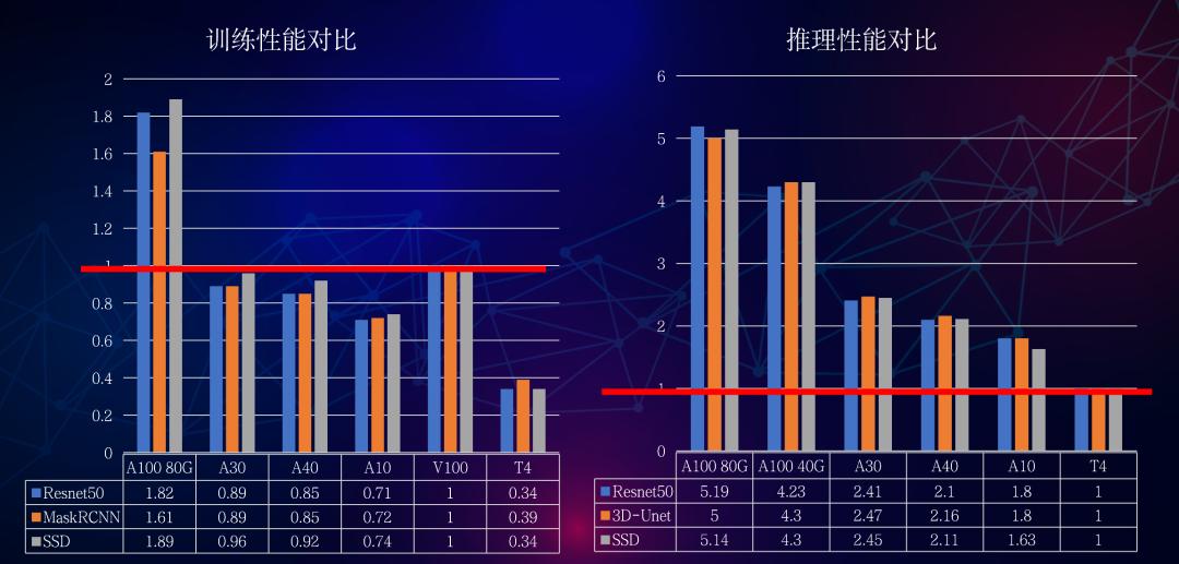 依据GPU特点和应用场景，服务器GPU如何选型？